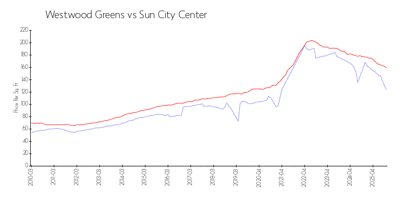 Building vs Area